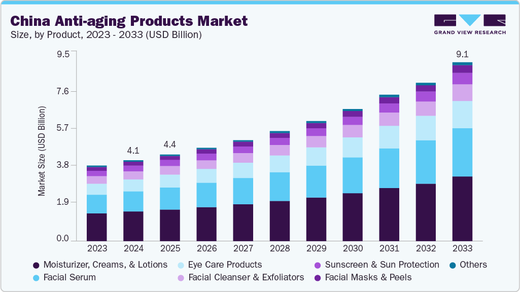 China anti-aging products market size and growth forecast (2023-2033) China anti-aging products market size and growth forecast (2023-2033)