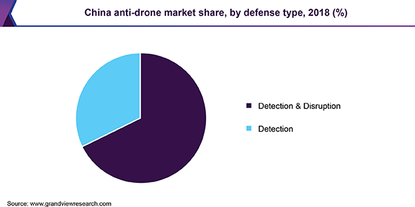 China anti-drone market