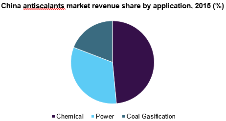 China antiscalants market share