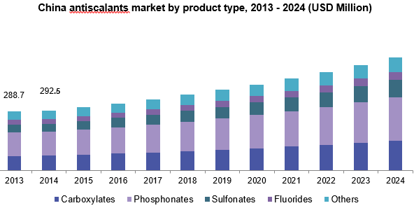 China antiscalants market