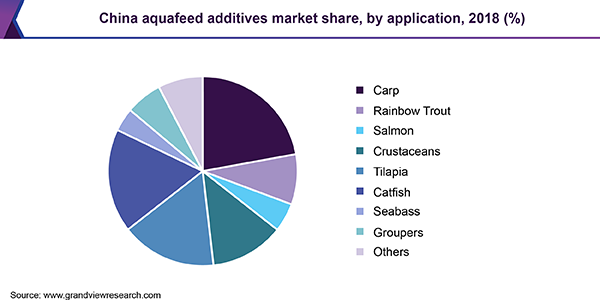 China aquafeed additives market share, by Application, 2018 (%)