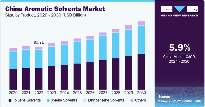 China Aromatic Solvents market size and growth rate, 2024 - 2030