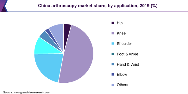 China arthroscopy market share, by application, 2019 (%)