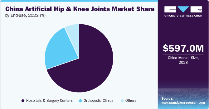 China Artificial Hip & Knee Market Share, by End Use, 2023 (%) China Artificial Hip & Knee Market Share, by End Use, 2023 (%)