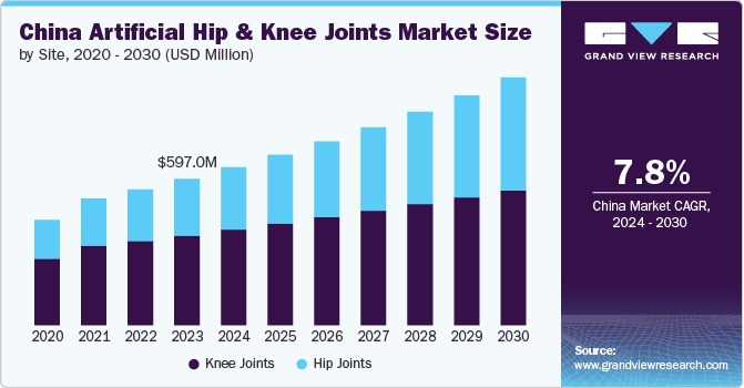 China Artificial Hip & Knee Joints Market Size, by Site, 2024 - 2030 (USD Million) China Artificial Hip & Knee Joints Market Size, by Site, 2024 - 2030 (USD Million)