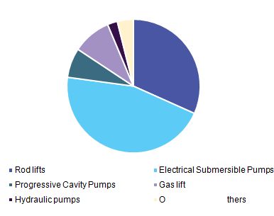 China artificial lift systems market by product, 2016 (%)