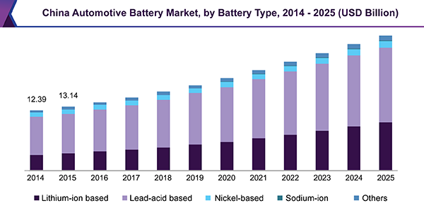 China Automotive Battery Market, by Battery Type, 2014 - 2025 (USD Billion)