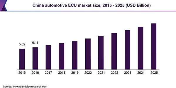 China automotive ECU market, by application, 2014 - 2025 (USD Billion)