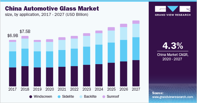 China automotive glass market size, by application, 2014 - 2025 (USD Billion)