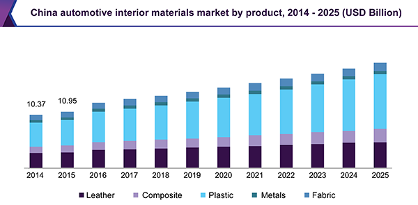 China automotive interior materials market, by product, 2014 - 2025 (USD Billion)