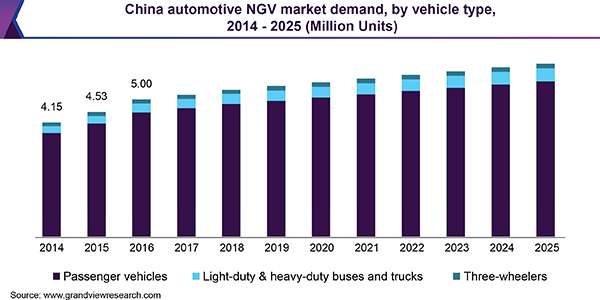 China automotive NGV market demand, by vehicle type, 2014-2025 (Million Units)