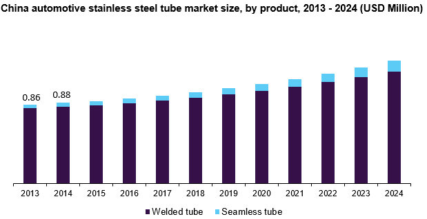 China automotive stainless steel tube market