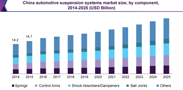 China automotive suspension systems market size, by component, 2014-2025 (USD Billion)