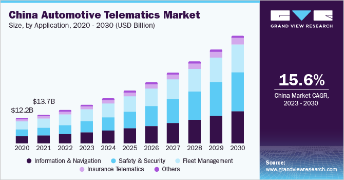 China automotive telematics market size and growth rate, 2023 - 2030