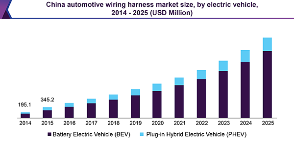 China automotive wiring harness market size, by electric vehicle, 2014-2025 (USD Million)