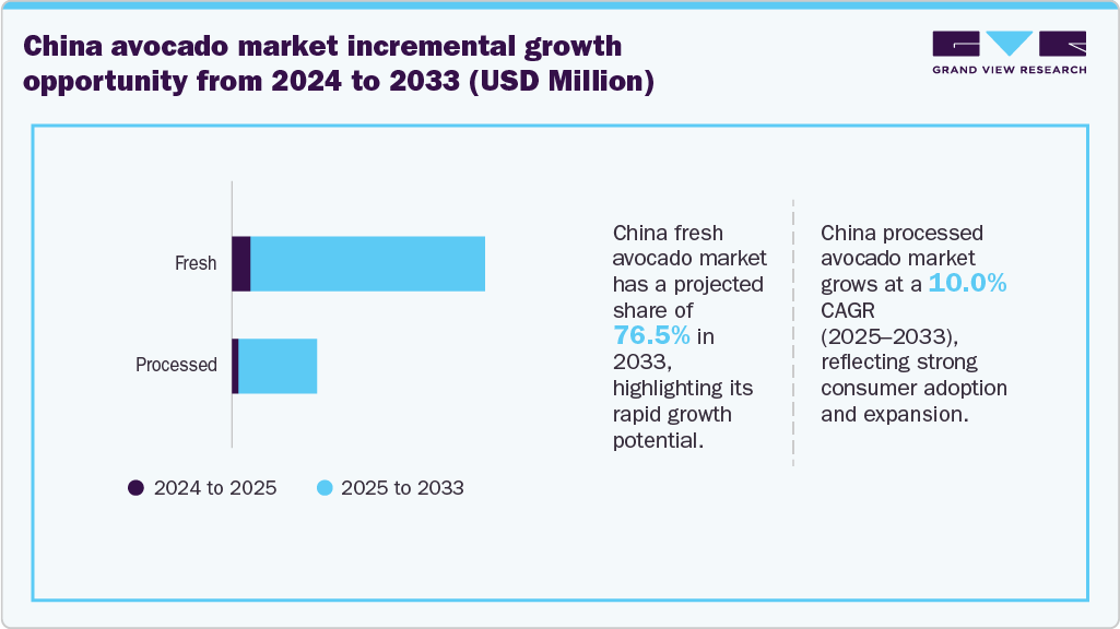 China avocado market incremental growth opportunity from 2024 to 2033 (USD Million)
