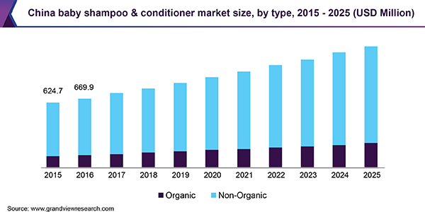 China baby shampoo & conditioner market