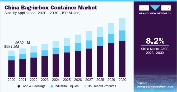 China bag-in-box container market size and growth rate, 2023 - 2030