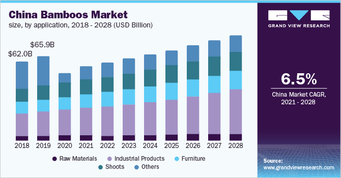 China bamboos market size, by application, 2018 - 2028 (USD Billion)