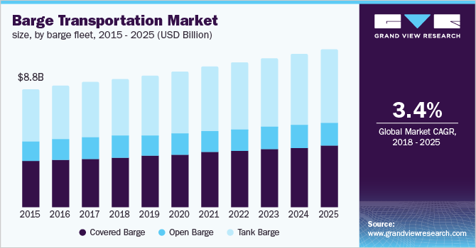 Barge Transportation Market size, by barge fleet