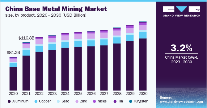 China base metal mining market size, by product, 2020 - 2030 (USD Billion)