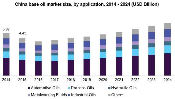 China base oil market size, by application, 2014 - 2024 (USD Billion)