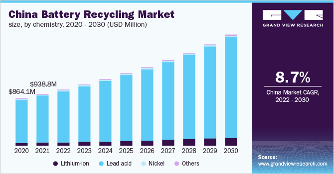 China battery recycling market revenue, by application, 2014 - 2025 (USD Million)