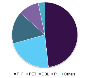 China BDO market volume share, by application, 2015