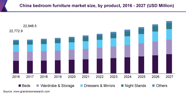 China bedroom furniture market size