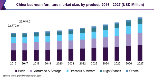 bedroom furniture market size