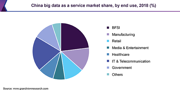 China Big Data as a Service market share, by end use, 2018 (%)