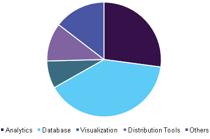 China big data market share by software, 2015 (USD Million)