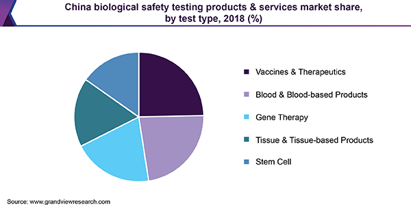 China biological safety testing products & services market share
