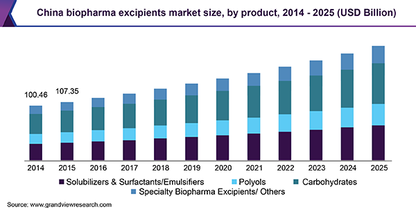 China biopharma excipients market size, by product, 2014 - 2025 (USD Billion)