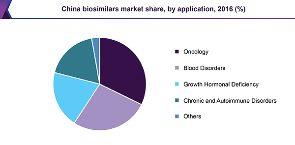 China biosimilars market share, by application, 2016 (%)