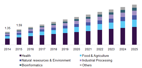 China biotechnology market by application, 2014 - 2025 (USD Billion)