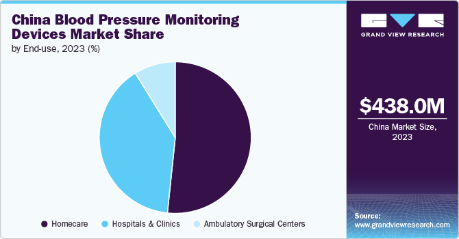 China Blood Pressure Monitoring Devices Market Share by End-use, 2023 (%)