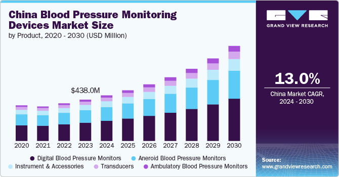 China Blood Pressure Monitoring Devices Market Size by Product, 2020 - 2030 (USD Million)