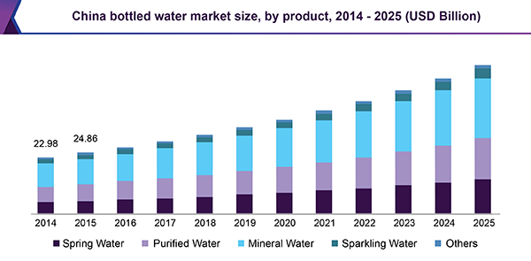 China bottled water market size, by product, 2014 - 2025 (USD Billion)