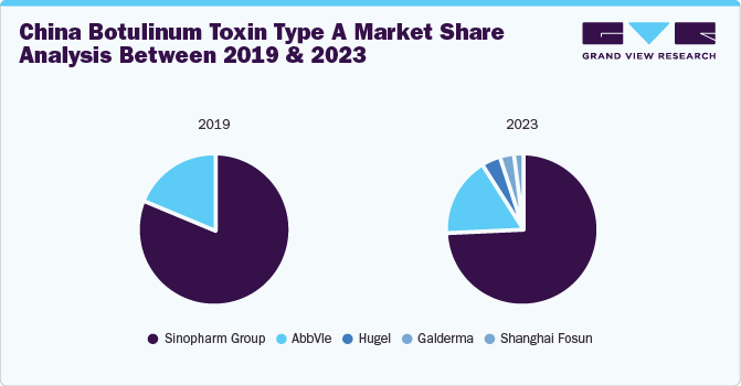 China Botulinum Toxin Type A Market Share Analysis Between 2019 & 2023 China Botulinum Toxin Type A Market Share Analysis Between 2019 & 2023