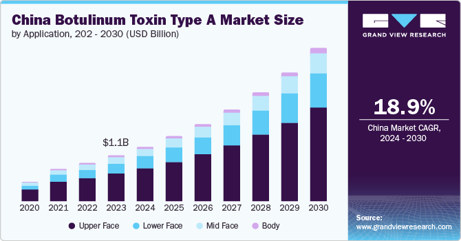China Botulinum Toxin Type A Market Size by Application, 2020 - 2030 (USD Billion) China Botulinum Toxin Type A Market Size by Application, 2020 - 2030 (USD Billion)