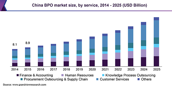 China BPO market size, by service, 2014 - 2025 (USD Billion)