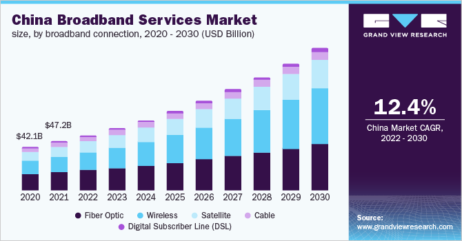 China broadband services market size