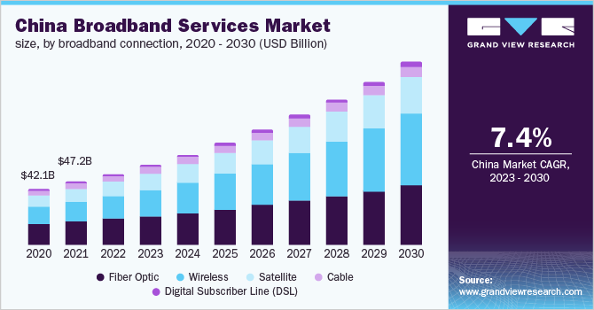 China broadband services market size, by broadband connection, 2020 - 2030 (USD Billion)