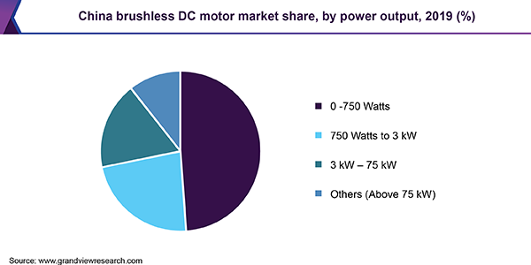 China brushless DC motor market share, by power output, 2019 (%)