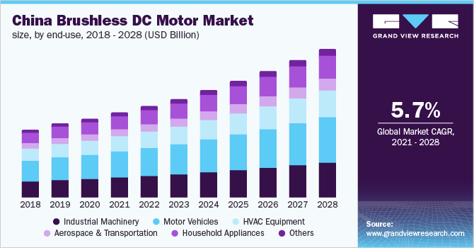 China brushless DC motors market size, by end-use, 2018 - 2028 (USD Billion)