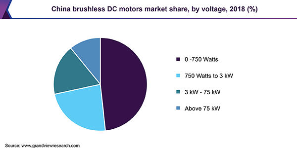 China brushless DC motors market share, by voltage, 2018 (%)
