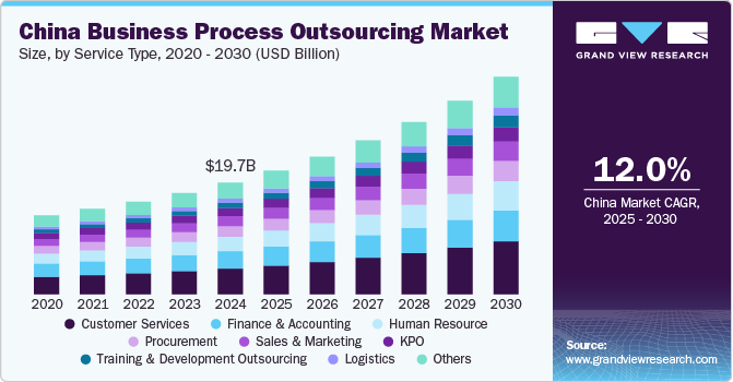 China Business Process Outsourcing Market size and growth rate, 2023 - 2030