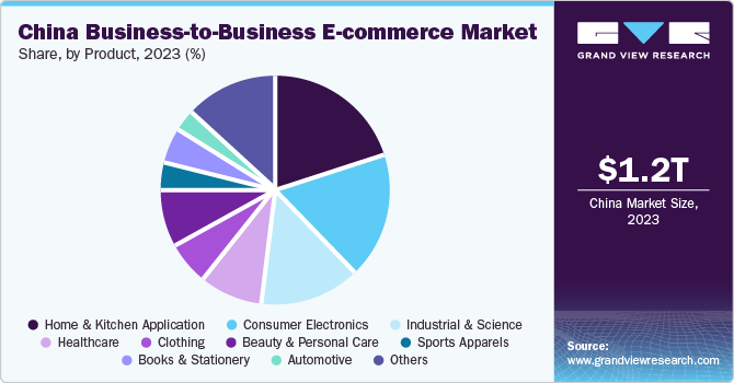 China Business-to-Business E-commerce market share and size, 2023