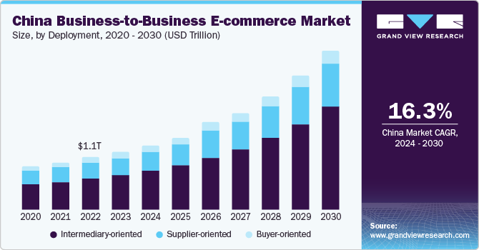 China Business-to-Business E-commerce market size and growth rate, 2024 - 2030